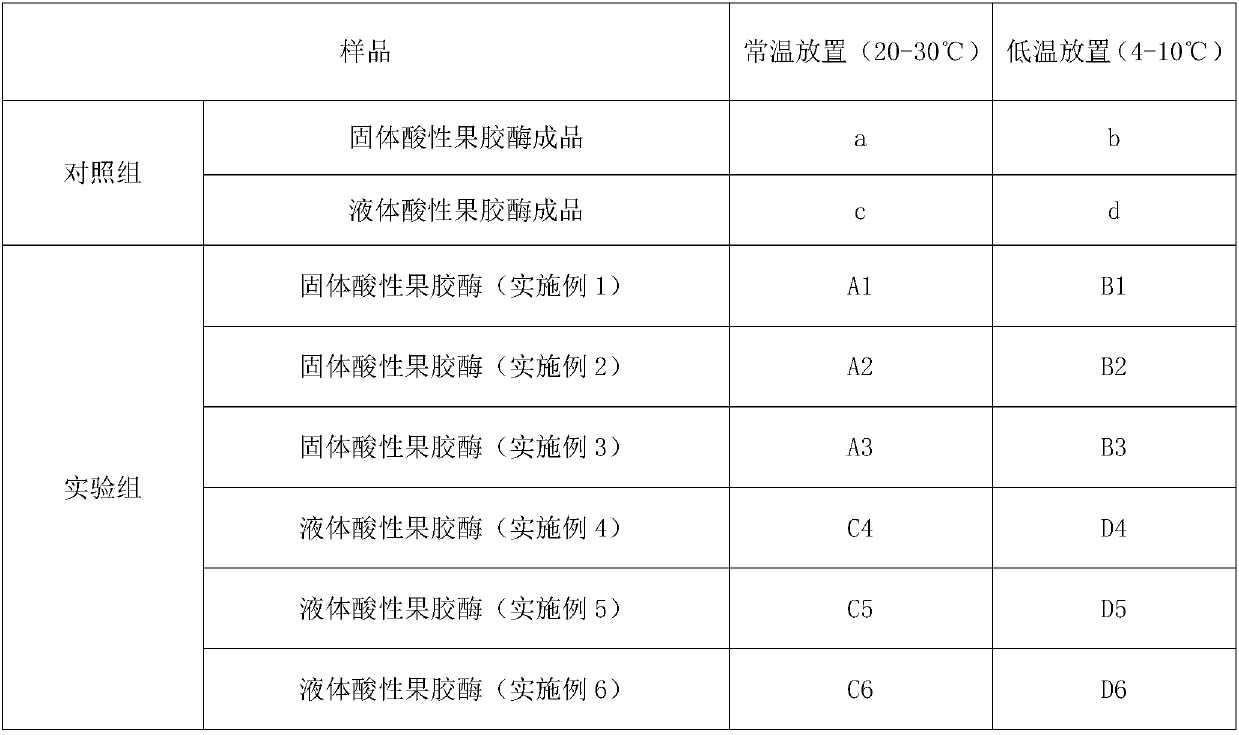 Post-treatment process for acidic pectinase with stable enzyme activity