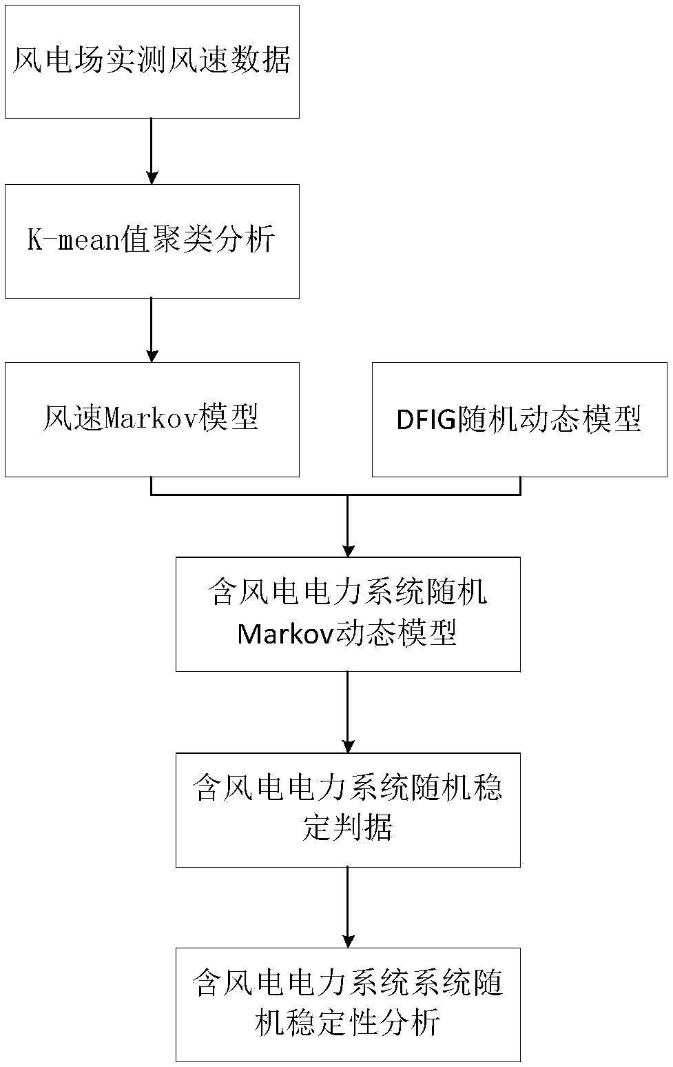 Markov theory-based stochastic stability analysis method of wind power-comprising electric power system