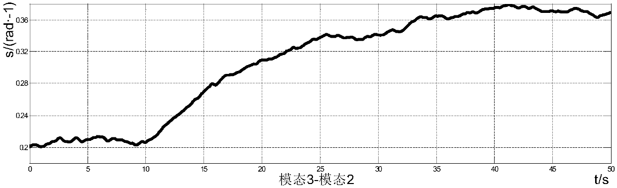 Markov theory-based stochastic stability analysis method of wind power-comprising electric power system