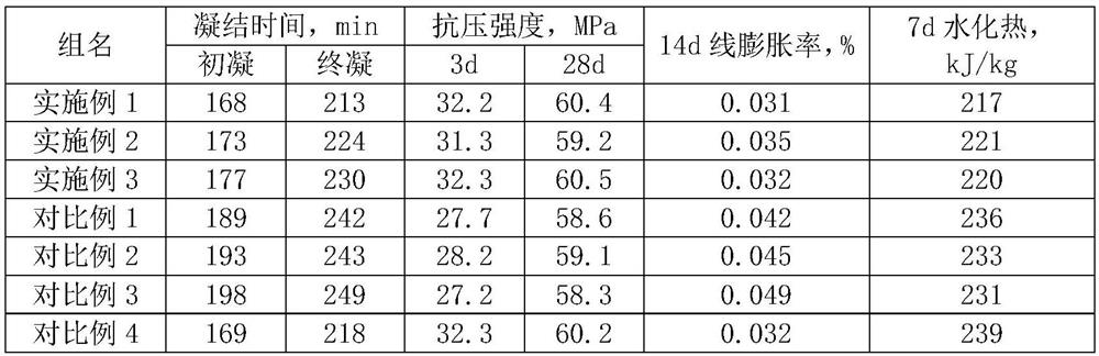 An early-strength sulfate-resistant cement