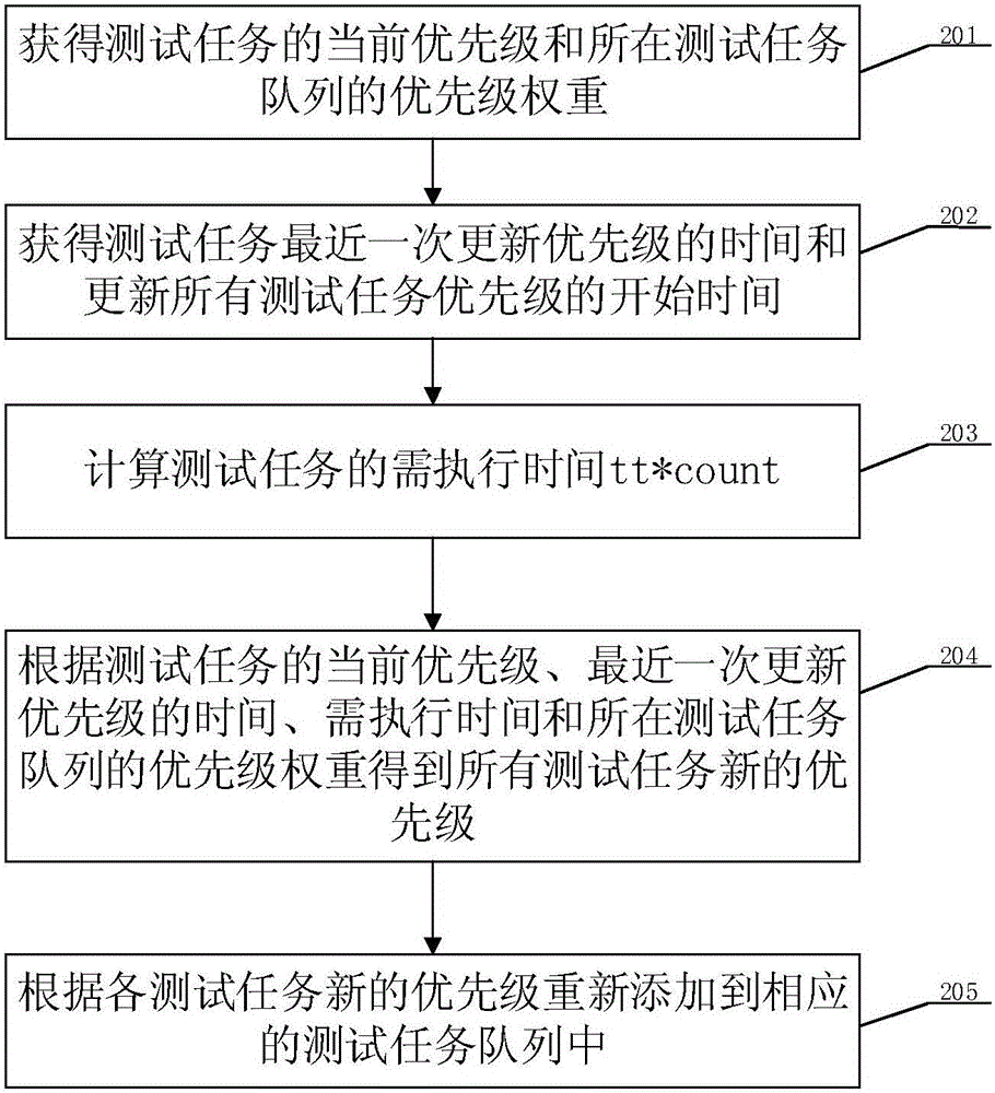 Dispatching method for test tasks