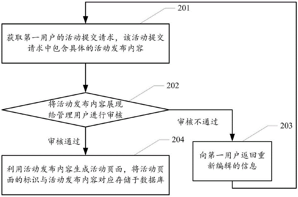 Method and device for publishing information