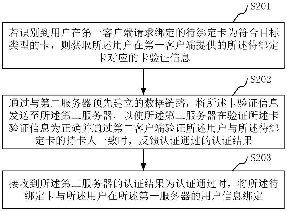 Card binding method and device, computer equipment, storage medium and product