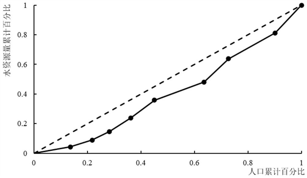 Method for determining matching relationship between water resources and social economy based on rank difference