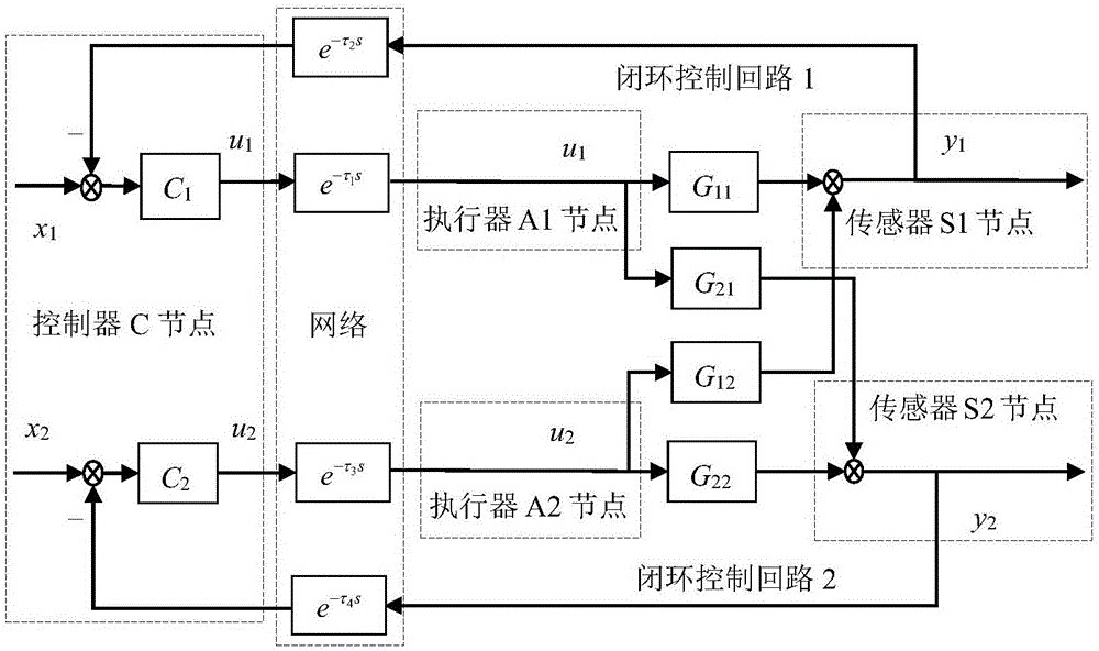 Network delay two-degree-of-freedom IMC method of two-input and two-output networked control systems