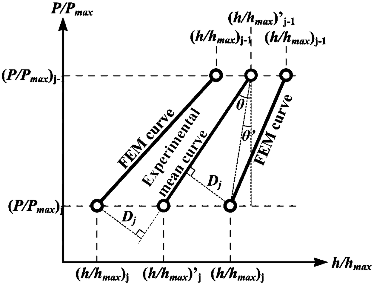 Method for inversion calibration of microscopic constitutive parameters of metal material on the basis of nanoindentation and finite element simulation