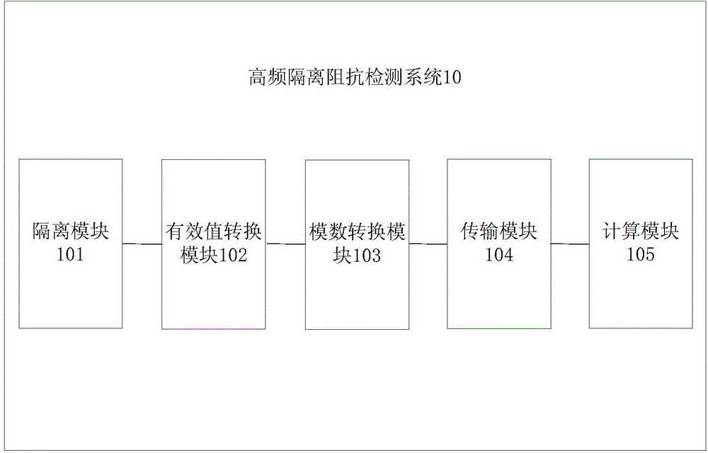 High-frequency isolation impedance detection method and system