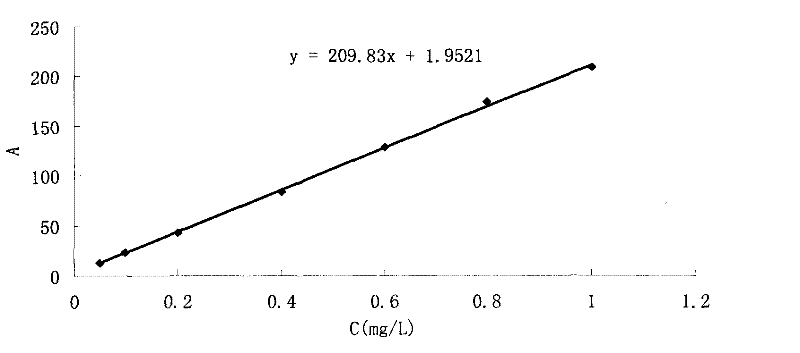 Method for detecting six trace sweetening agents in white spirit by ultra-high pressure liquid chromatography and time-of-flight mass spectrometry