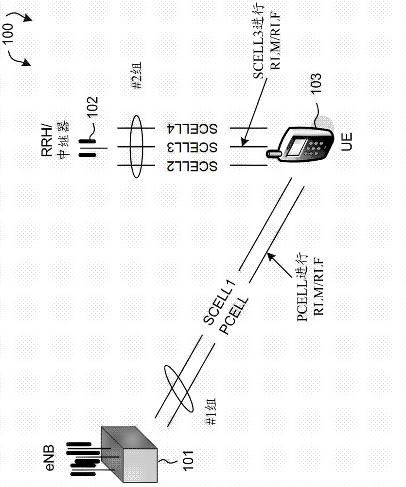 Scell radio link monitoring and radio link failure handling