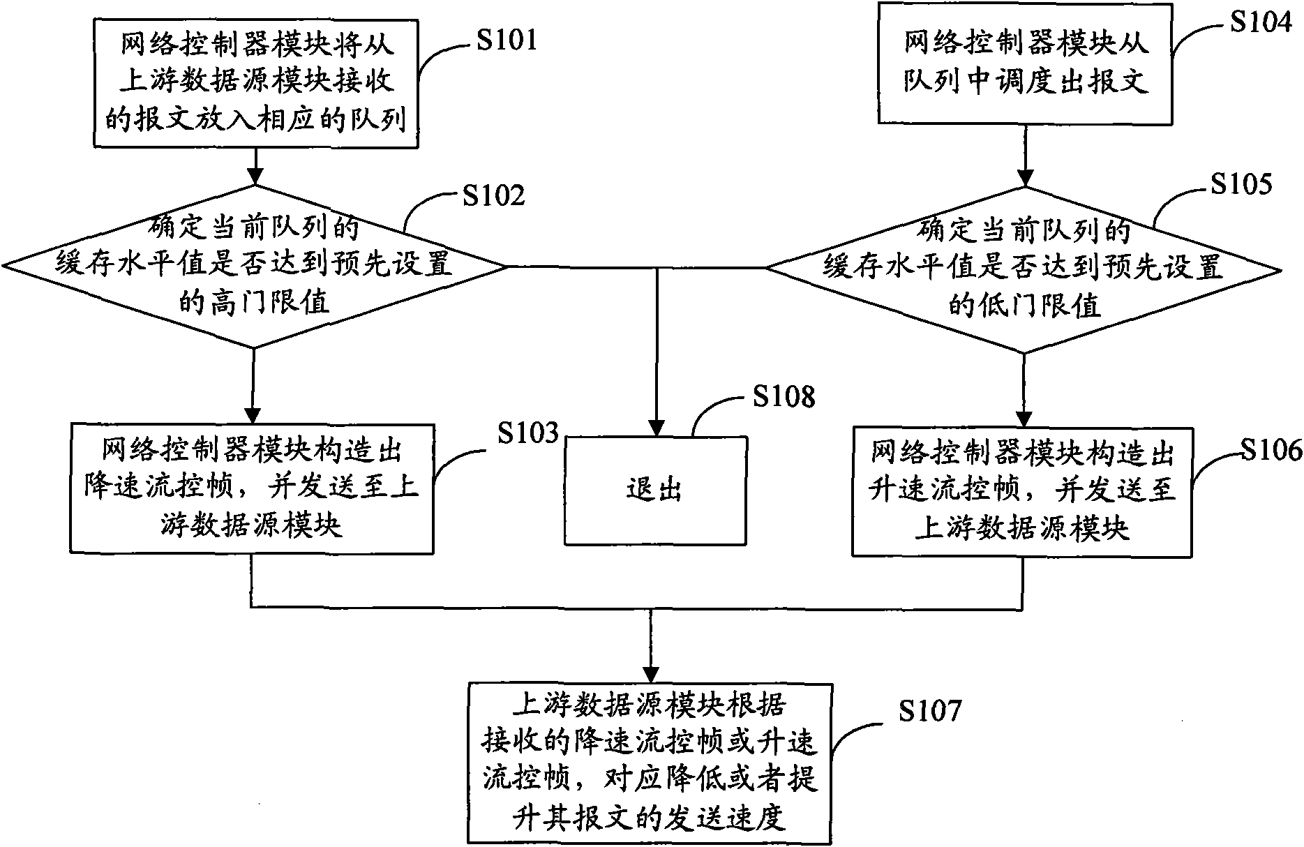 Message flux control method and base station controller