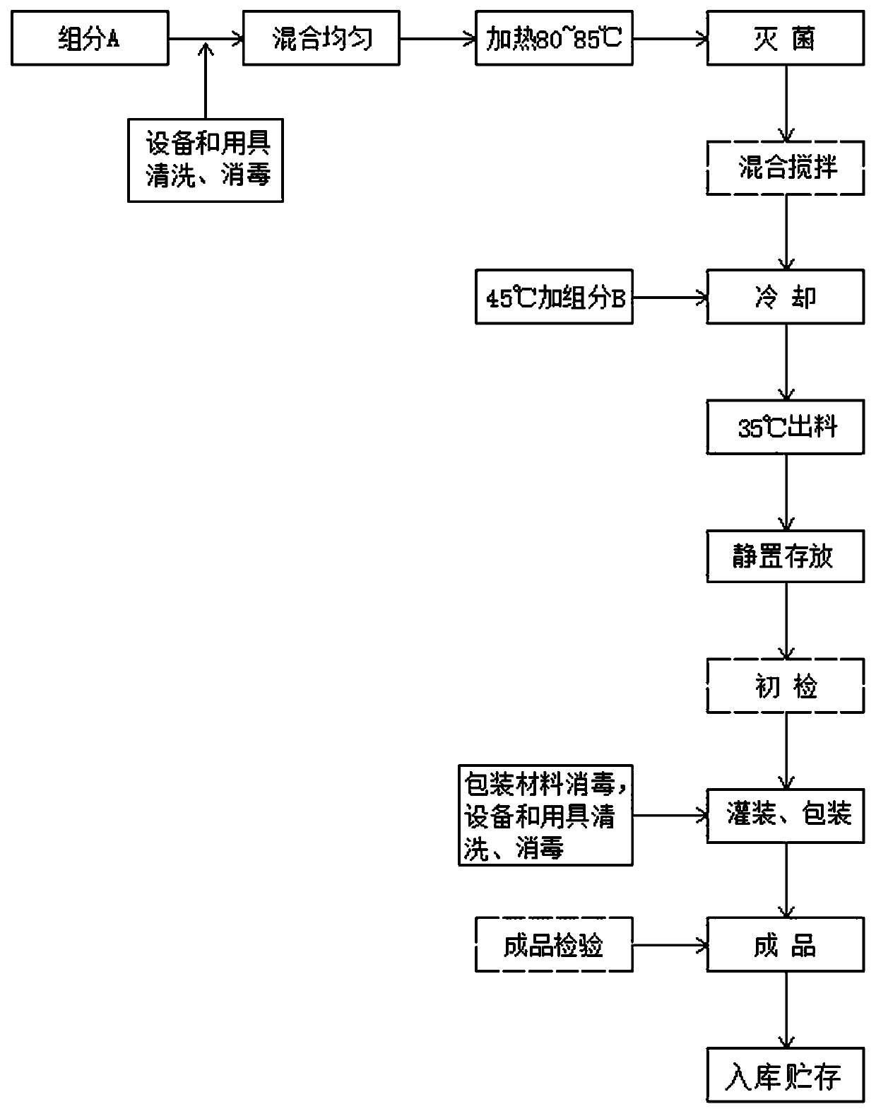 Preparation technology of eyelash nourishing liquid