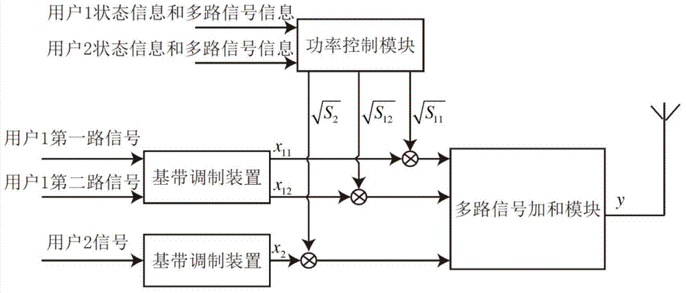 Multi-user power division multiplexing method and device