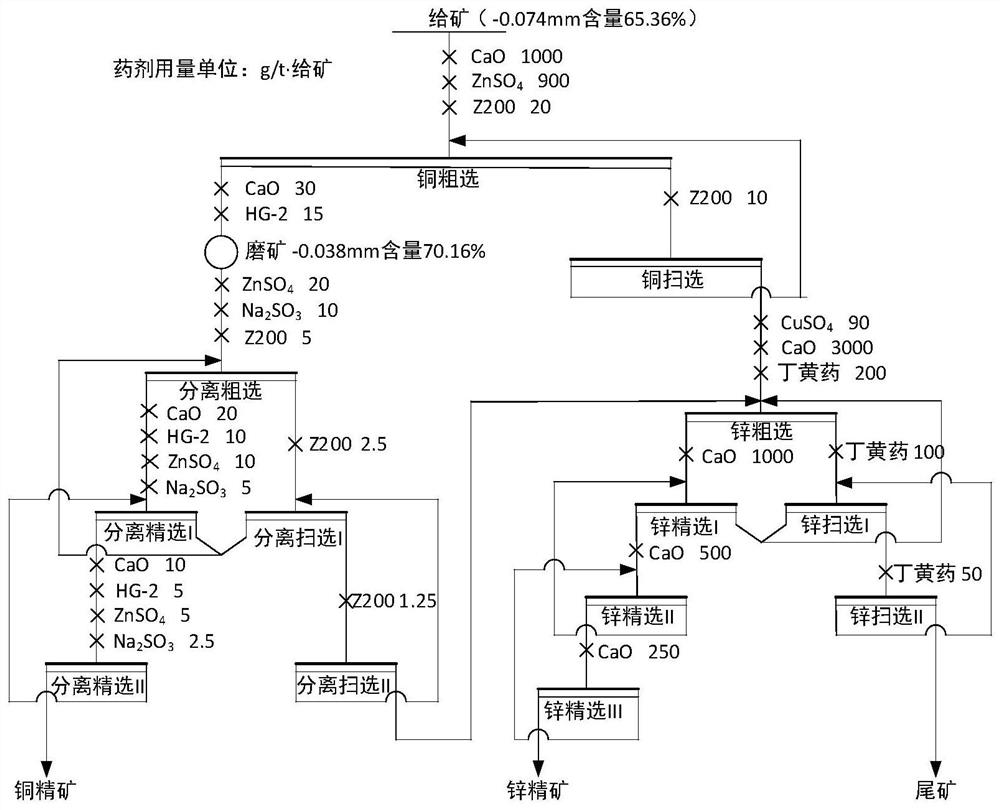 Beneficiation process for obtaining independent copper and zinc concentrate from low-copper high-zinc sulfide ore