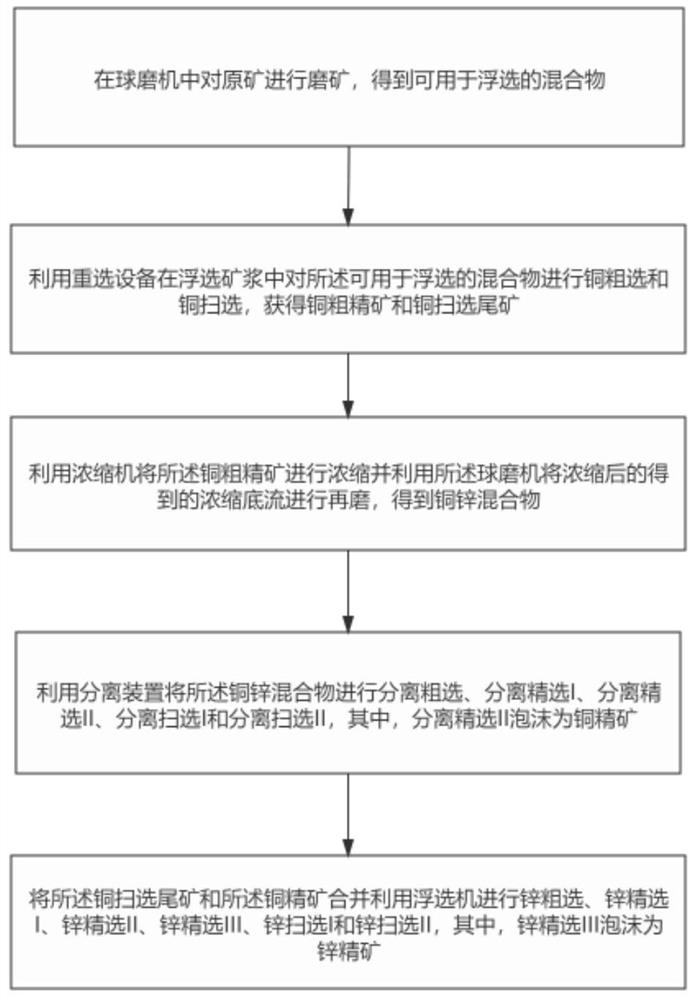 Beneficiation process for obtaining independent copper and zinc concentrate from low-copper high-zinc sulfide ore