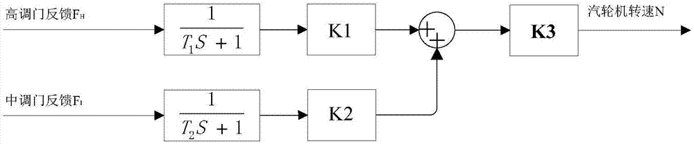 DEH speed regulating function diagnosis method and system for load shedding condition