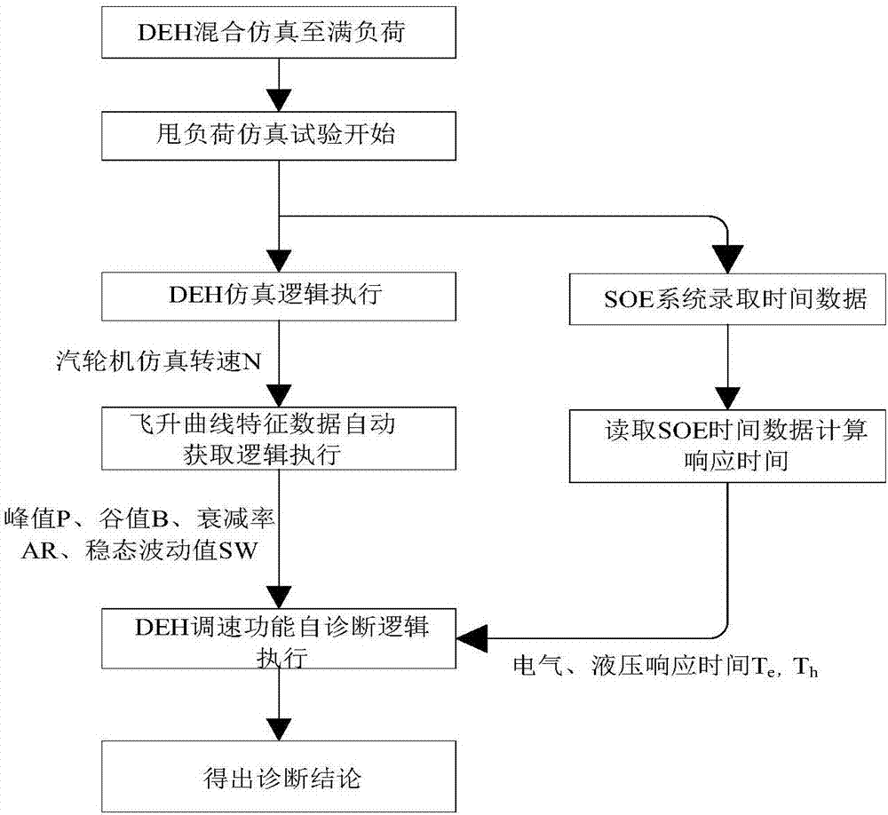 DEH speed regulating function diagnosis method and system for load shedding condition