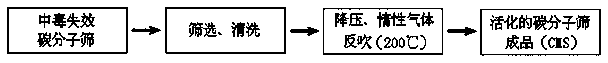 Regeneration method of nitrogen-preparation carbon molecular sieve