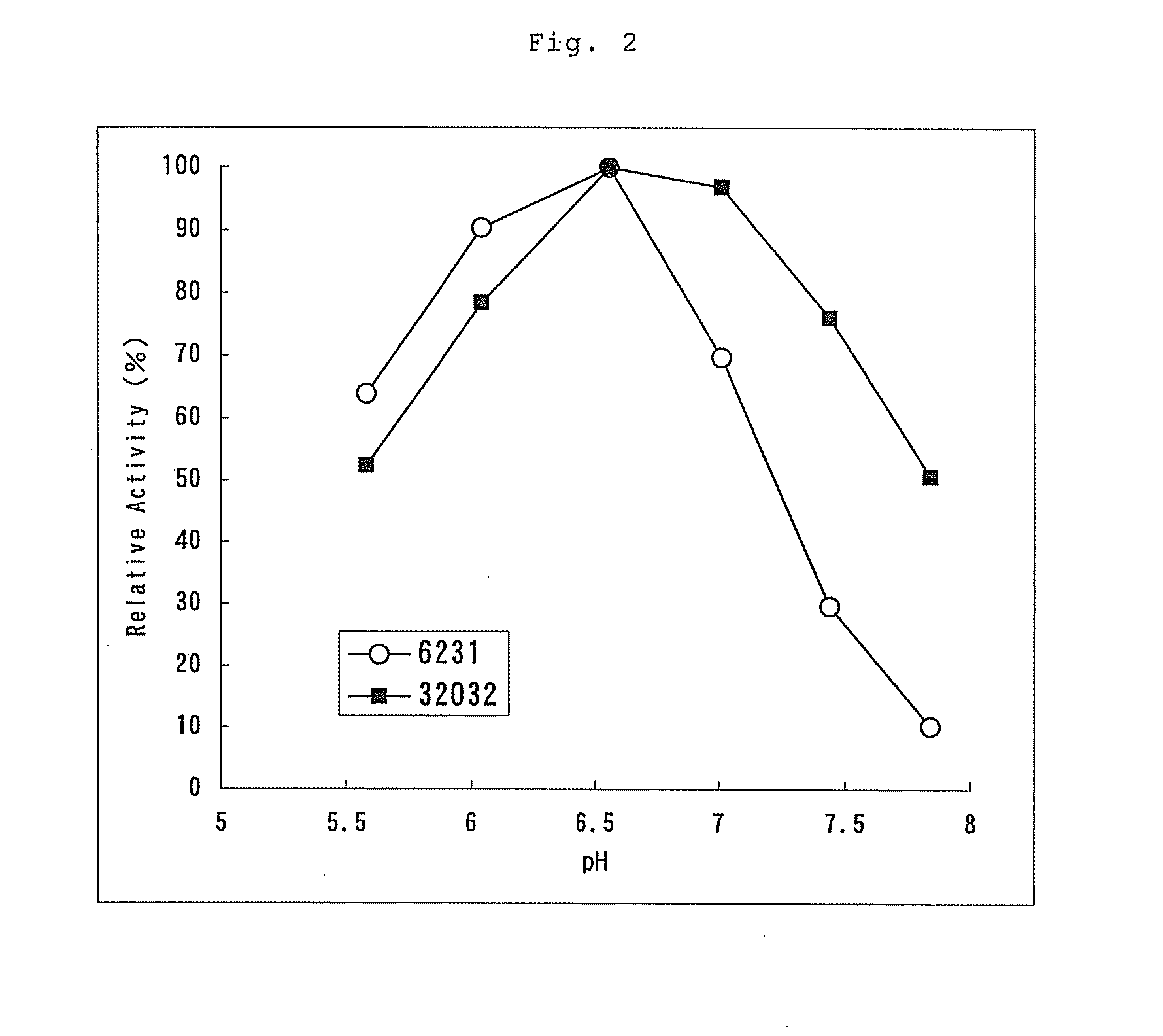 Novel glucose dehydrogenase