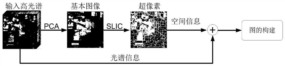 Hyperspectral classification method and system based on graph structure