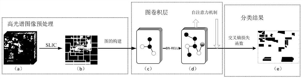 Hyperspectral classification method and system based on graph structure