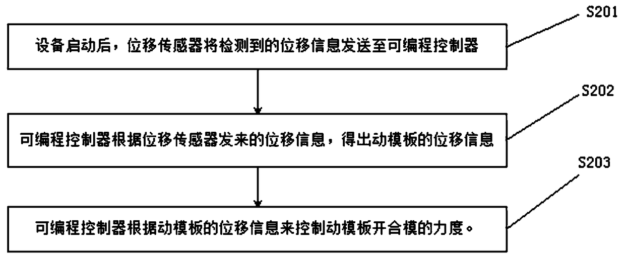 A kind of intelligent mold opening and closing control method and control system of die casting machine