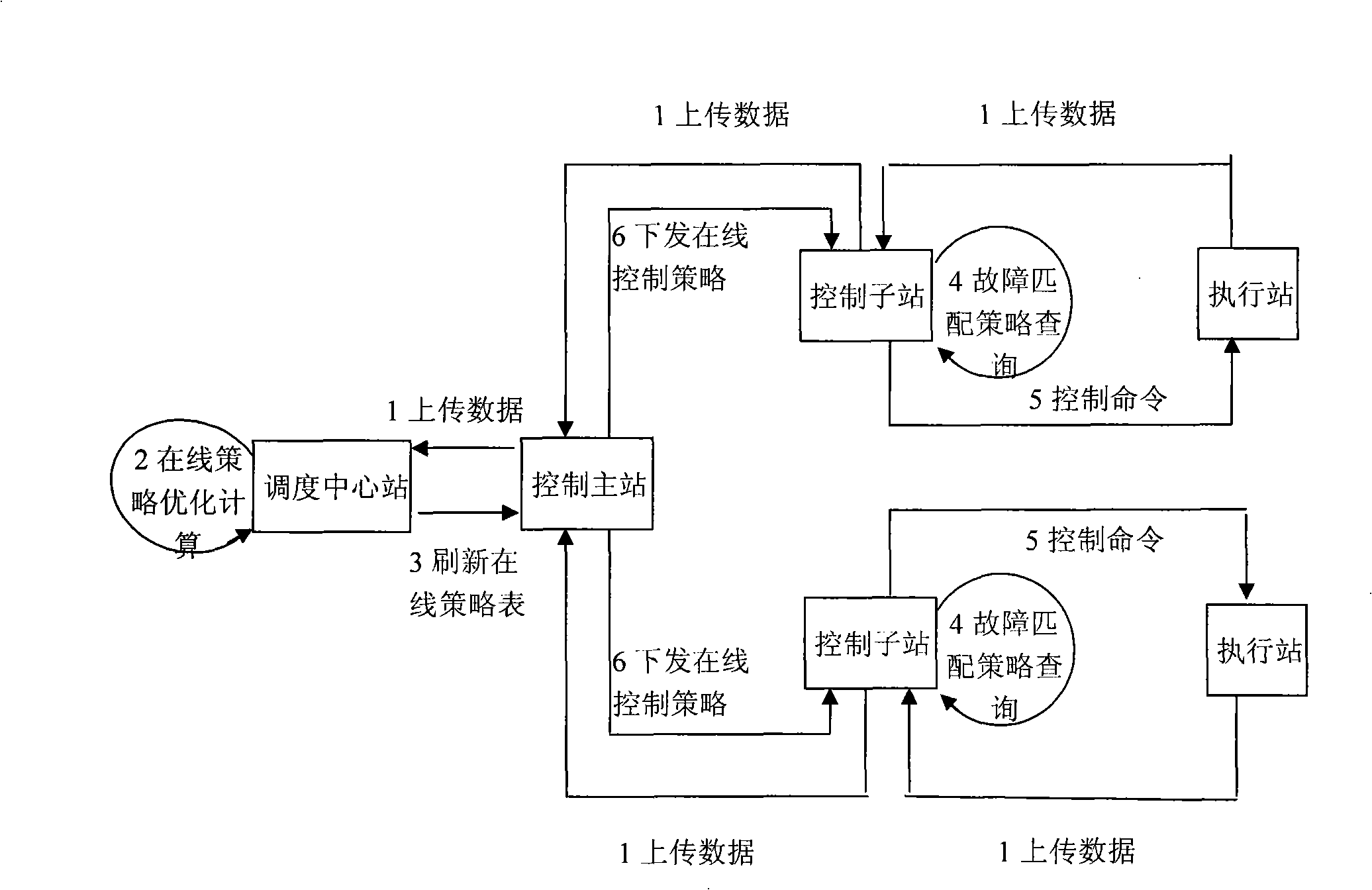 On-line control method of large electric network consecutive fault and remote place linkage fault