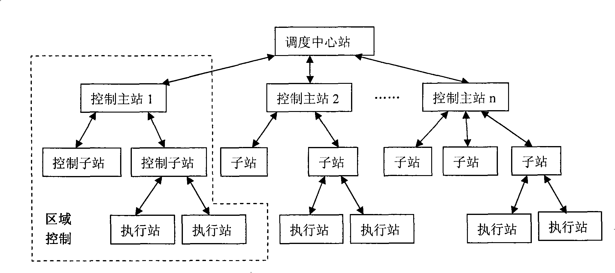 On-line control method of large electric network consecutive fault and remote place linkage fault