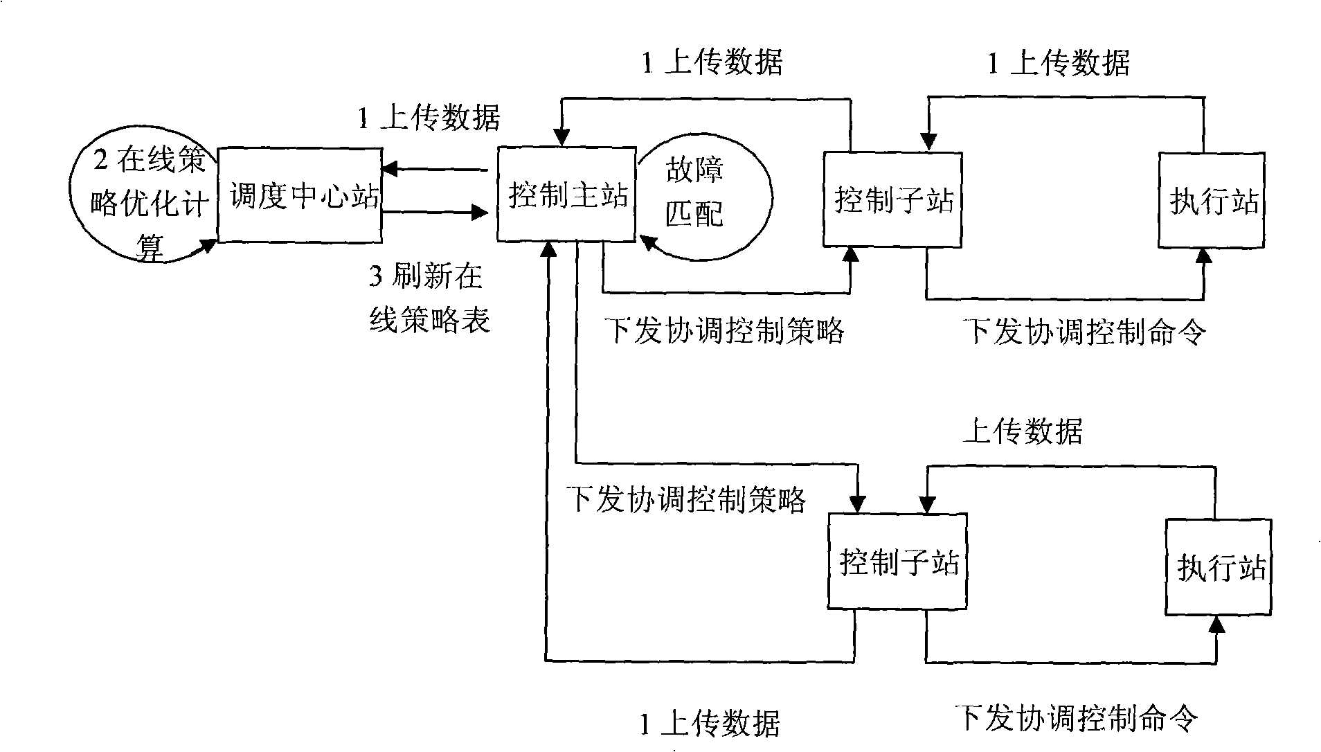 On-line control method of large electric network consecutive fault and remote place linkage fault