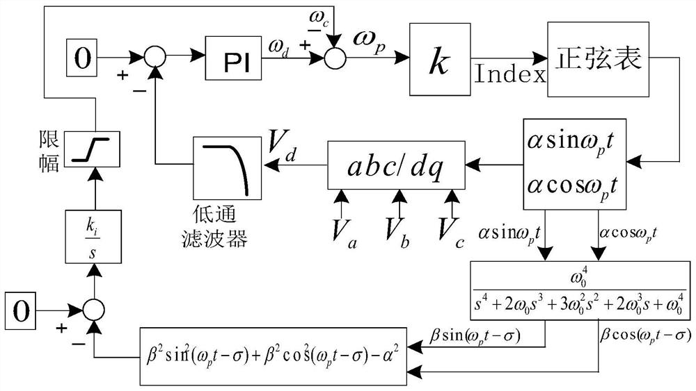 Frequency self-adaptive phase locking method based on three-phase energy storage inverter closed-loop system