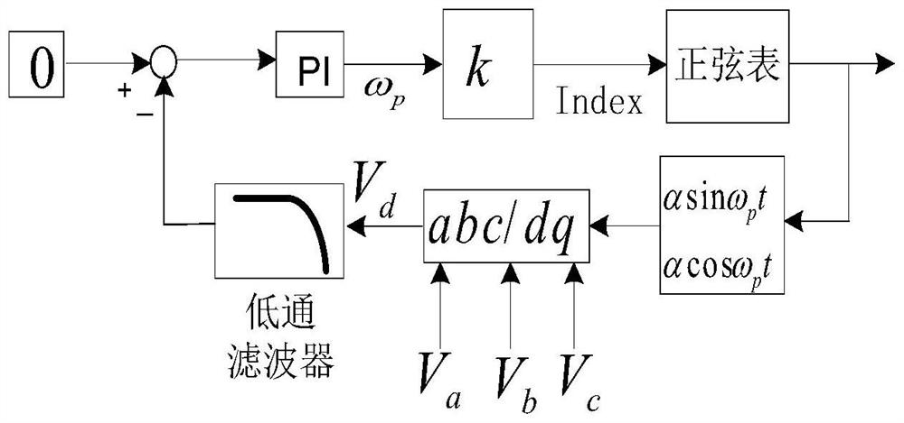 Frequency self-adaptive phase locking method based on three-phase energy storage inverter closed-loop system