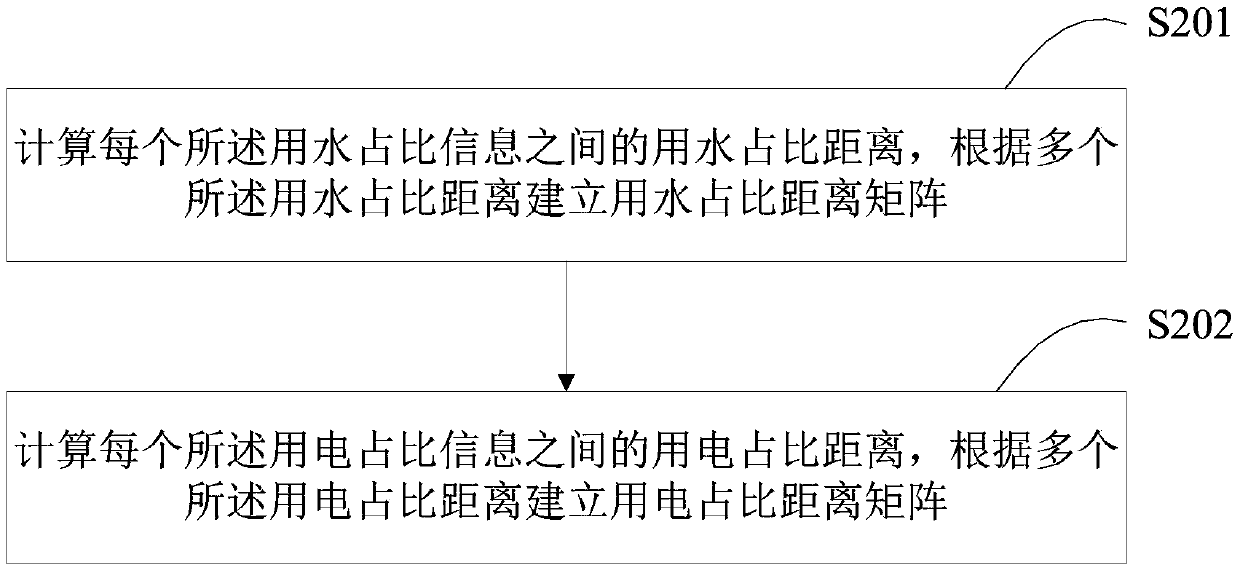 Abnormal water and electricity consumption detection method and device and terminal equipment