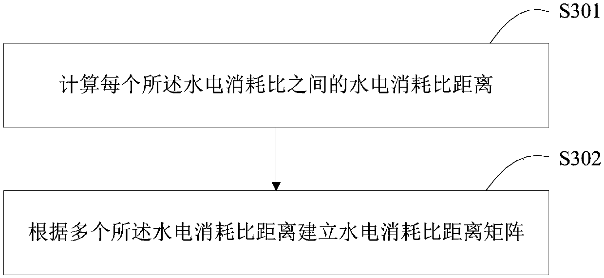 Abnormal water and electricity consumption detection method and device and terminal equipment