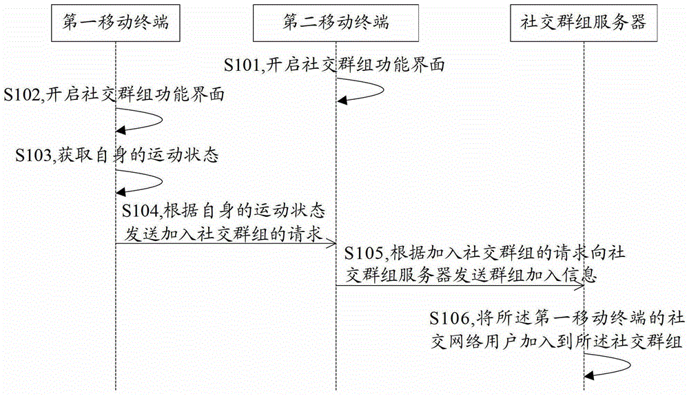 A method, terminal and system for joining a social group