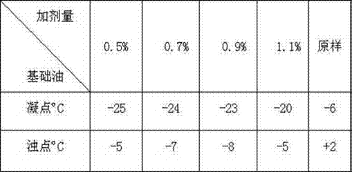 Preparation method of condensation point reducer with dual functions of reducing condensation point and turbidity point