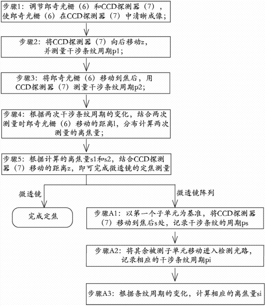 Method for detecting micro lens fixed focus based on grating shear interference detection system