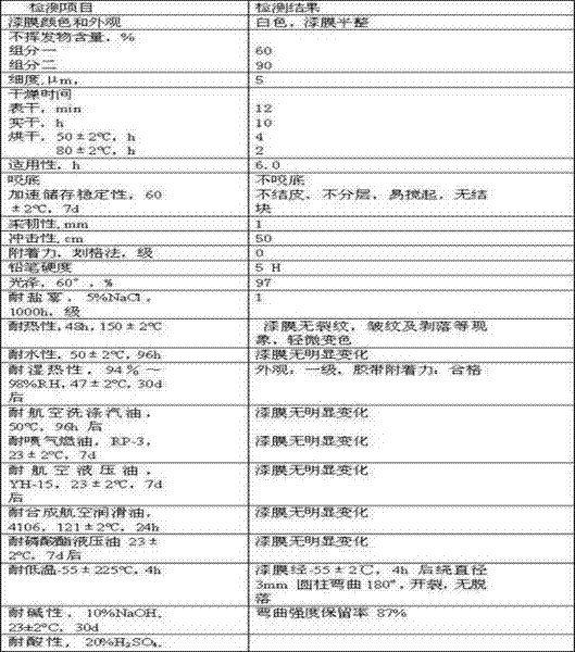 Polyester modified fluoro acrylic resin, and preparation method and coating thereof