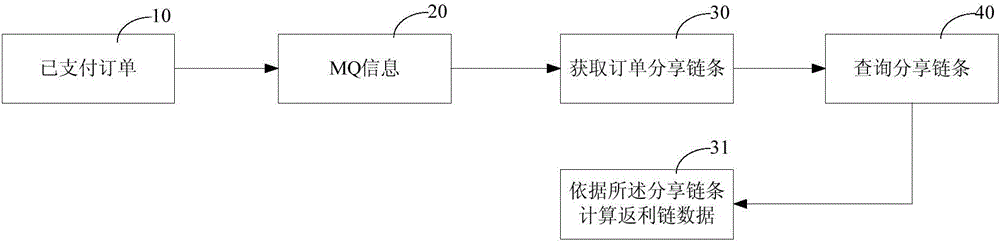 Rebate method