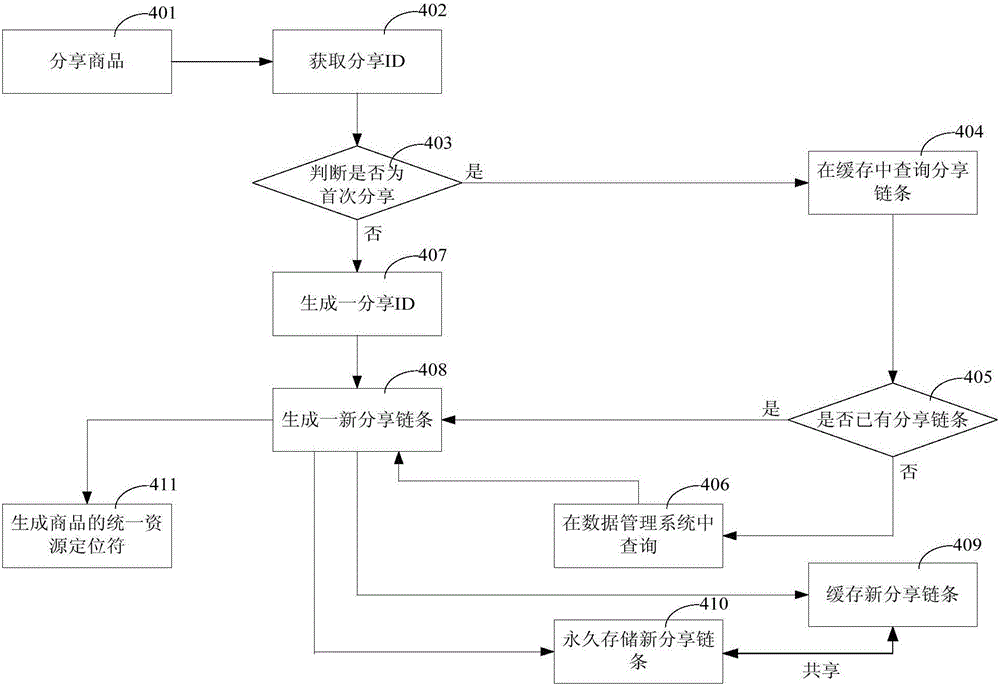 Rebate method