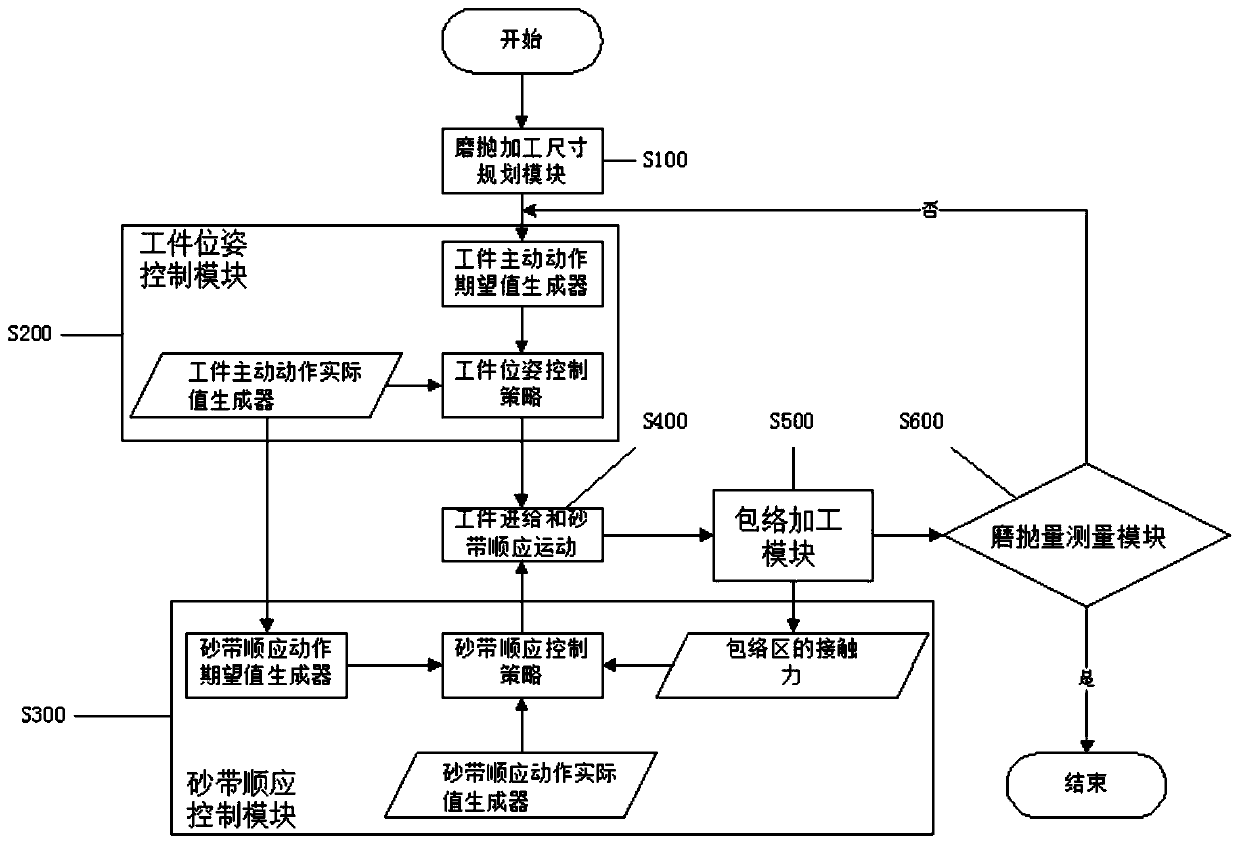 High-order tangent contact enveloping type polishing machining control system and method