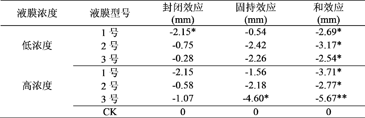 Multifunctional degradable liquid mulch film and preparation method and usage method thereof