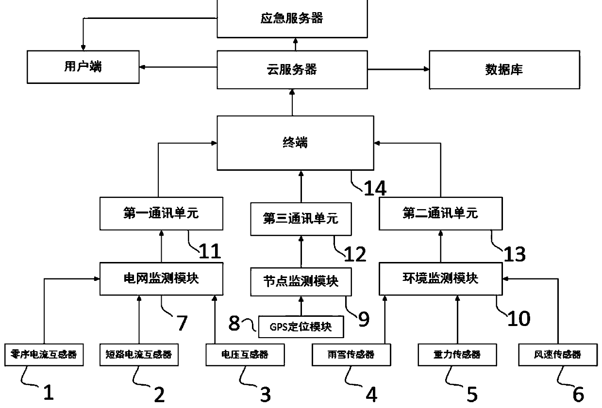 Intelligent transmission and distribution network fault early warning management system