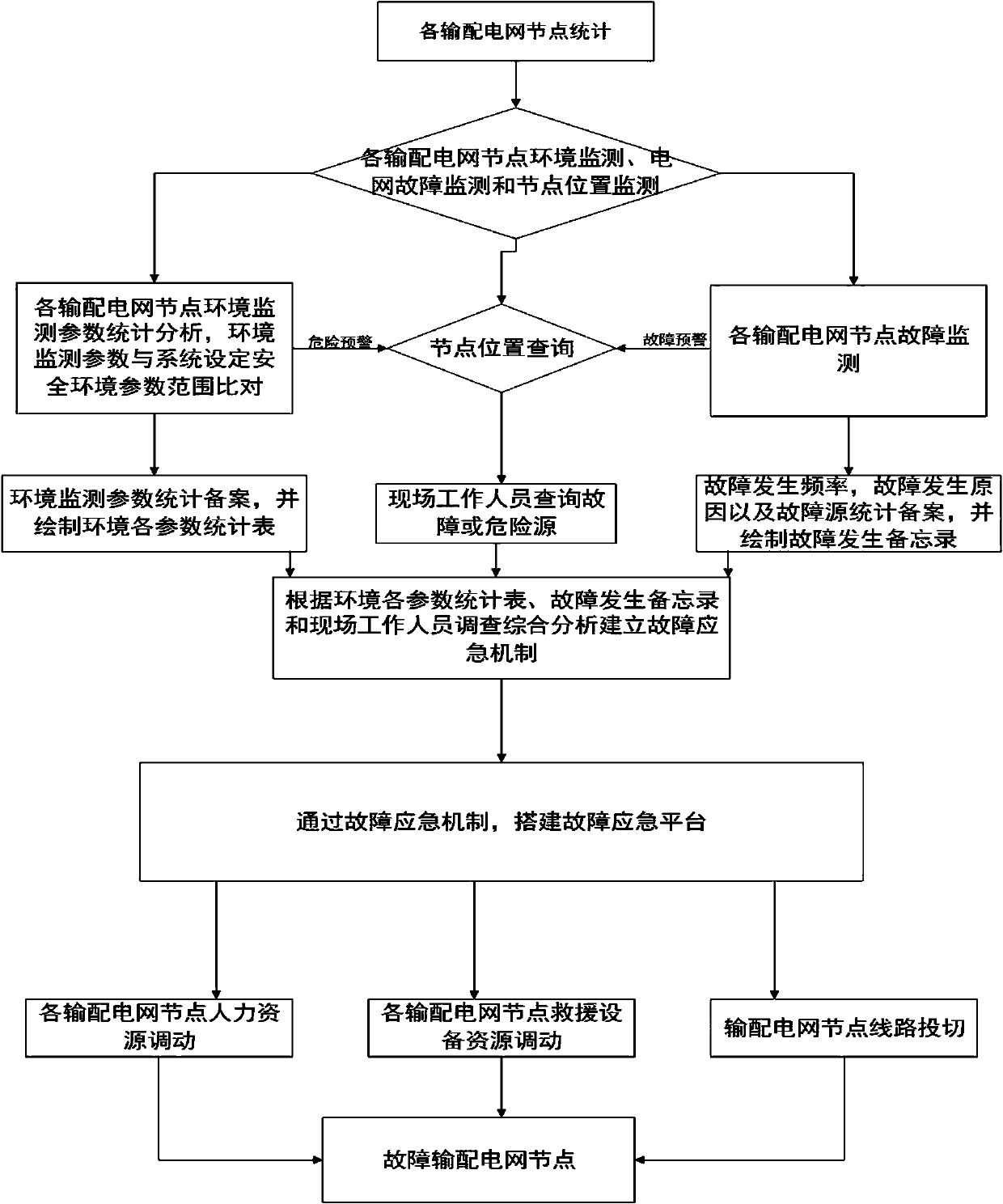 Intelligent transmission and distribution network fault early warning management system