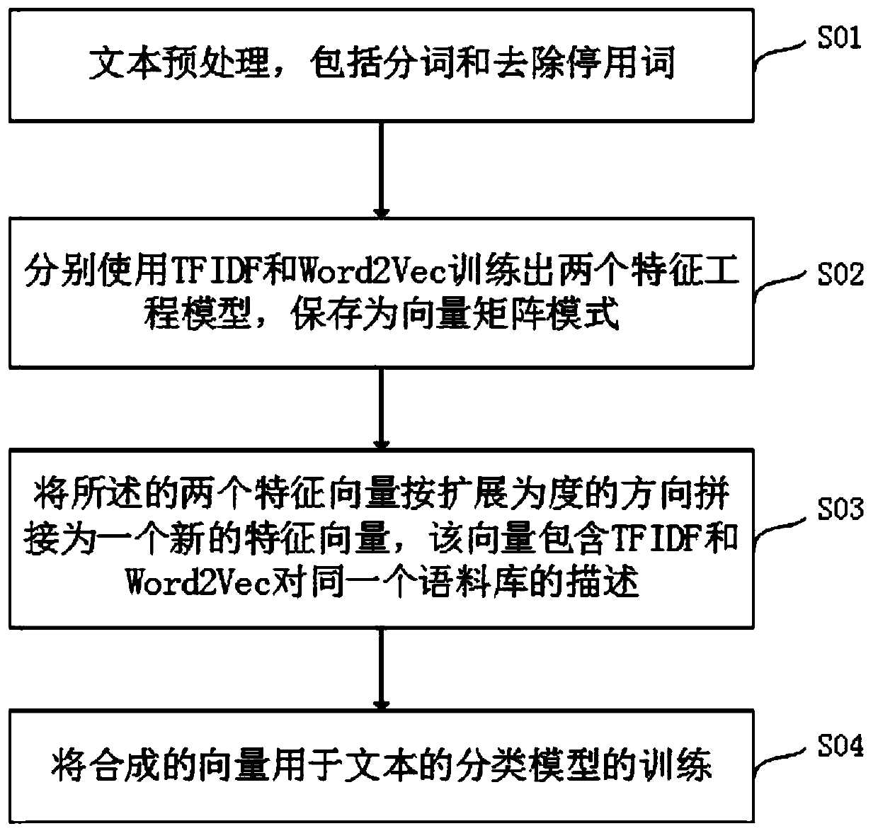 A comprehensive utilization method of text features