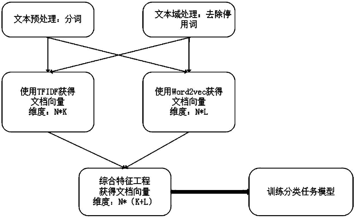 A comprehensive utilization method of text features