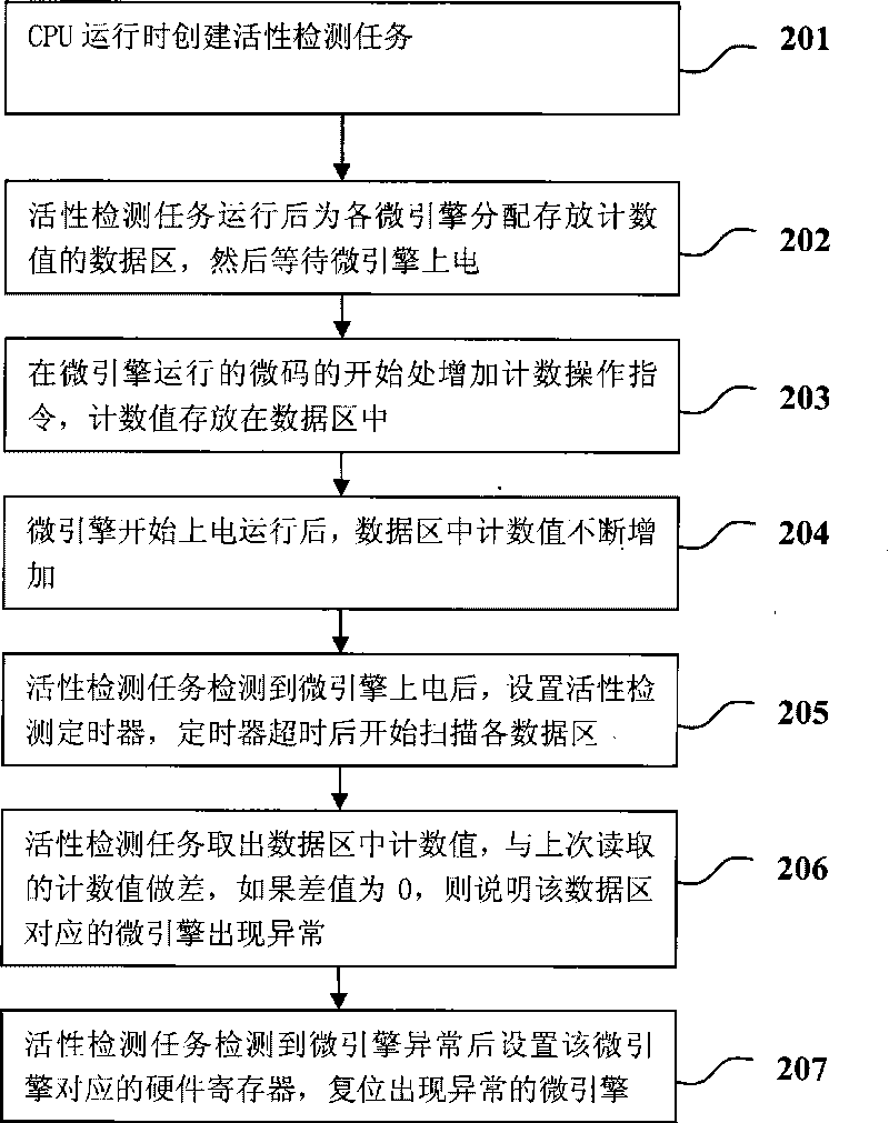 Network processor micro-engine activity detection method