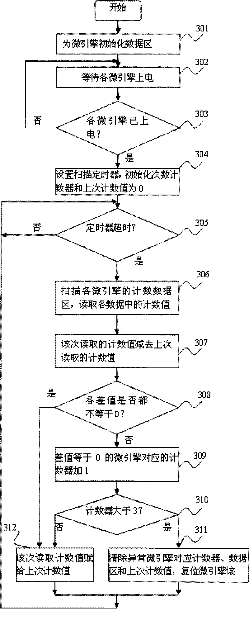 Network processor micro-engine activity detection method