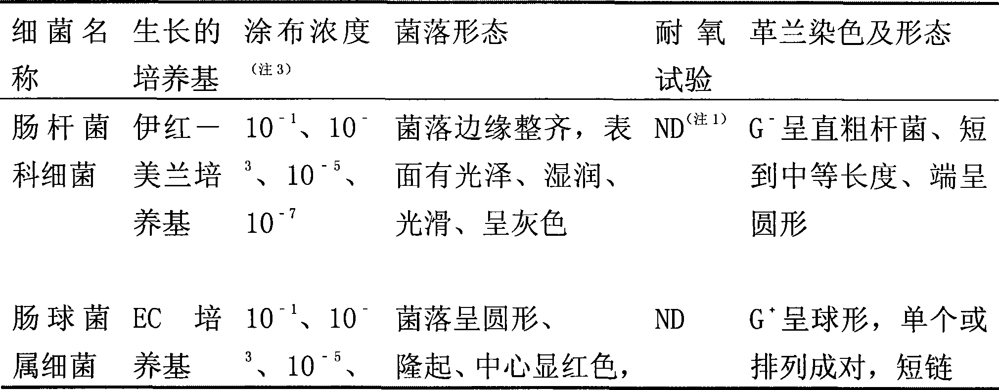 Intestinal bacteria culture method and culture medium thereof