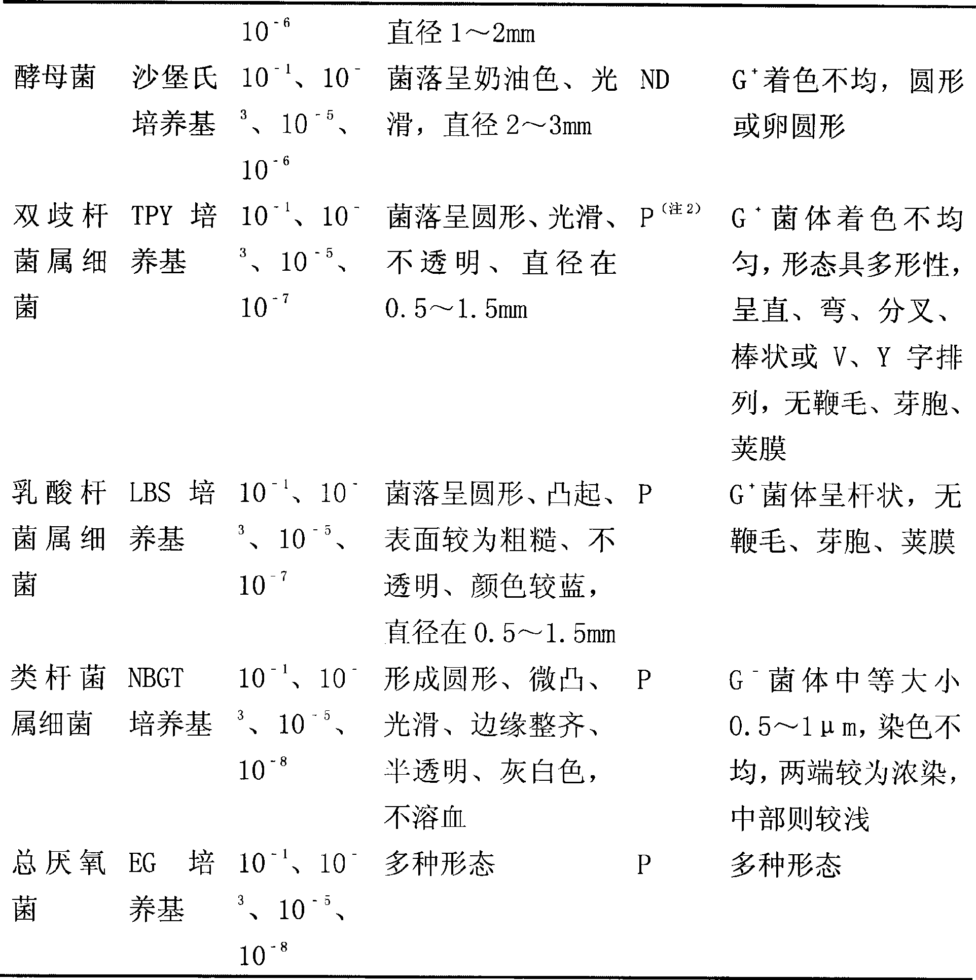 Intestinal bacteria culture method and culture medium thereof