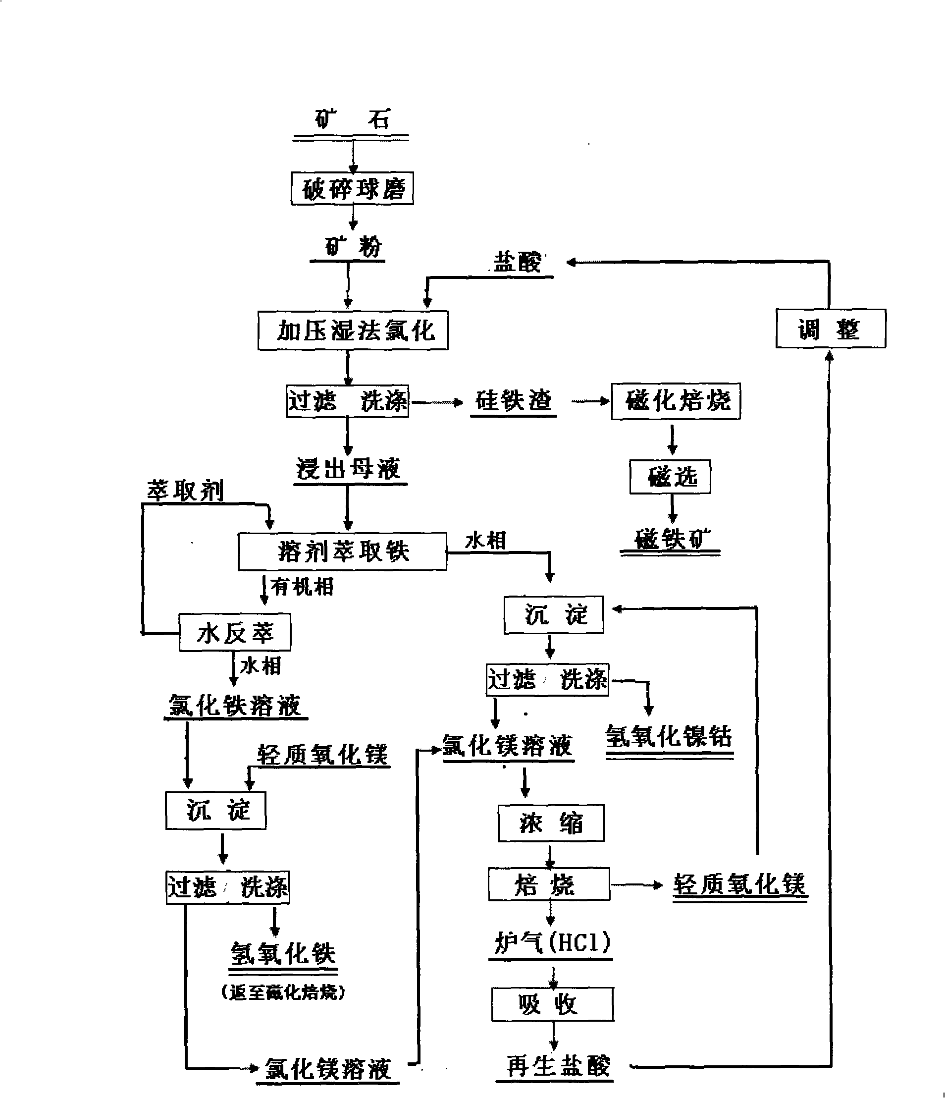 Process for comprehensively developing and utilizing nickel, cobalt, iron and magnesium from laterite-nickel ore