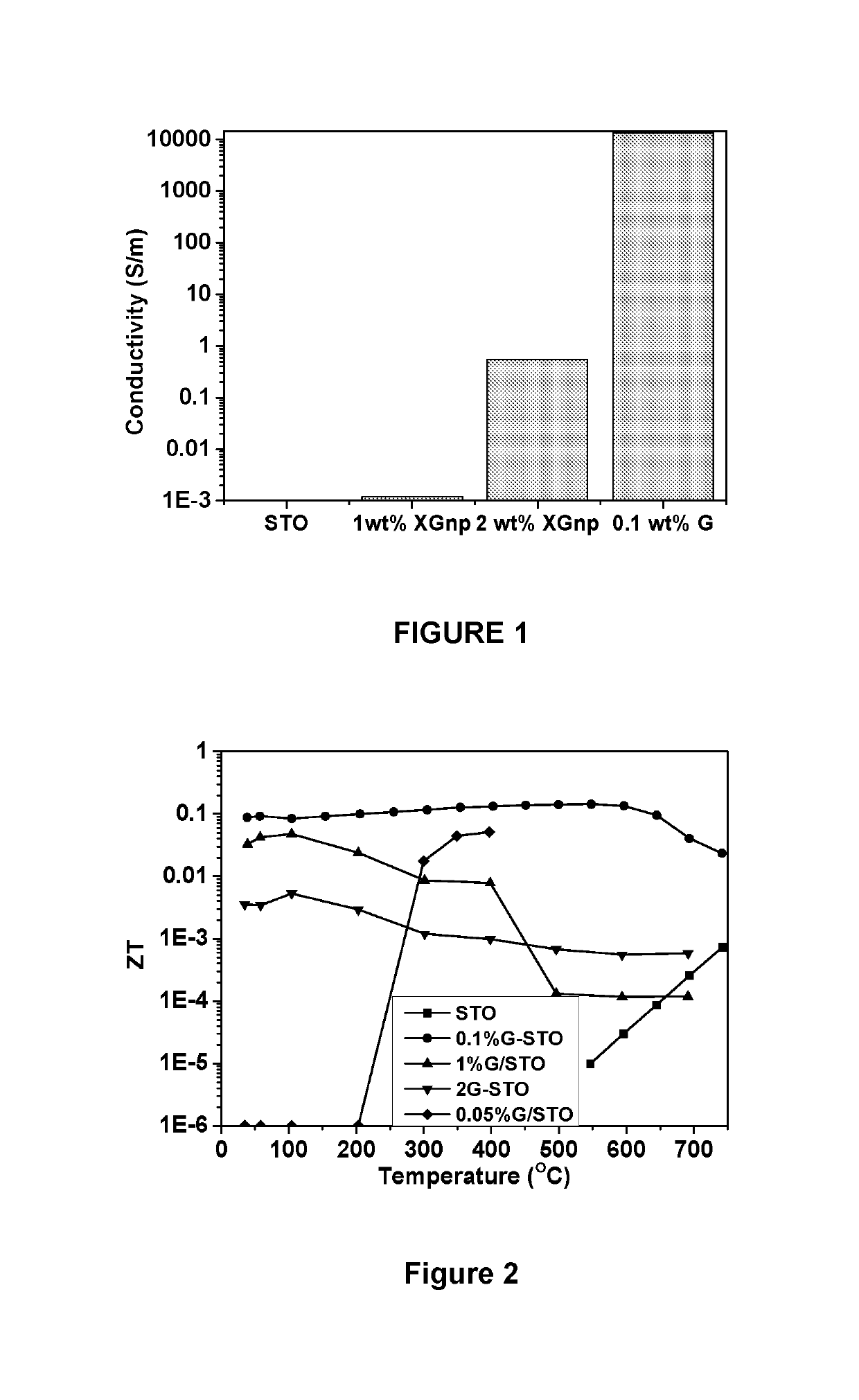 Thermoelectric materials and devices comprising graphene